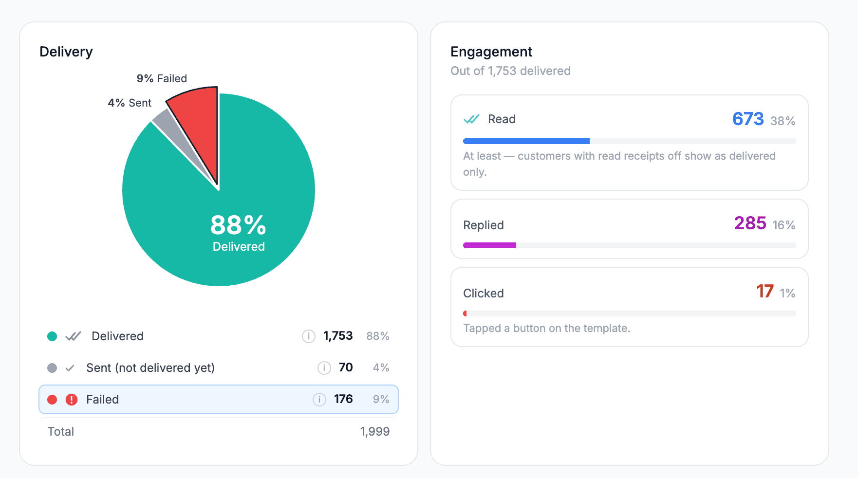 visity. broadcast report showing delivery breakdown and read, reply and click engagement